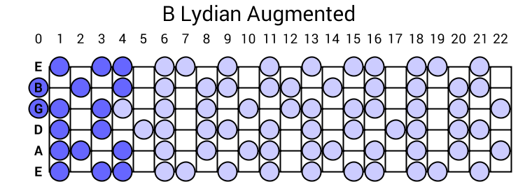 B Lydian Augmented Scale